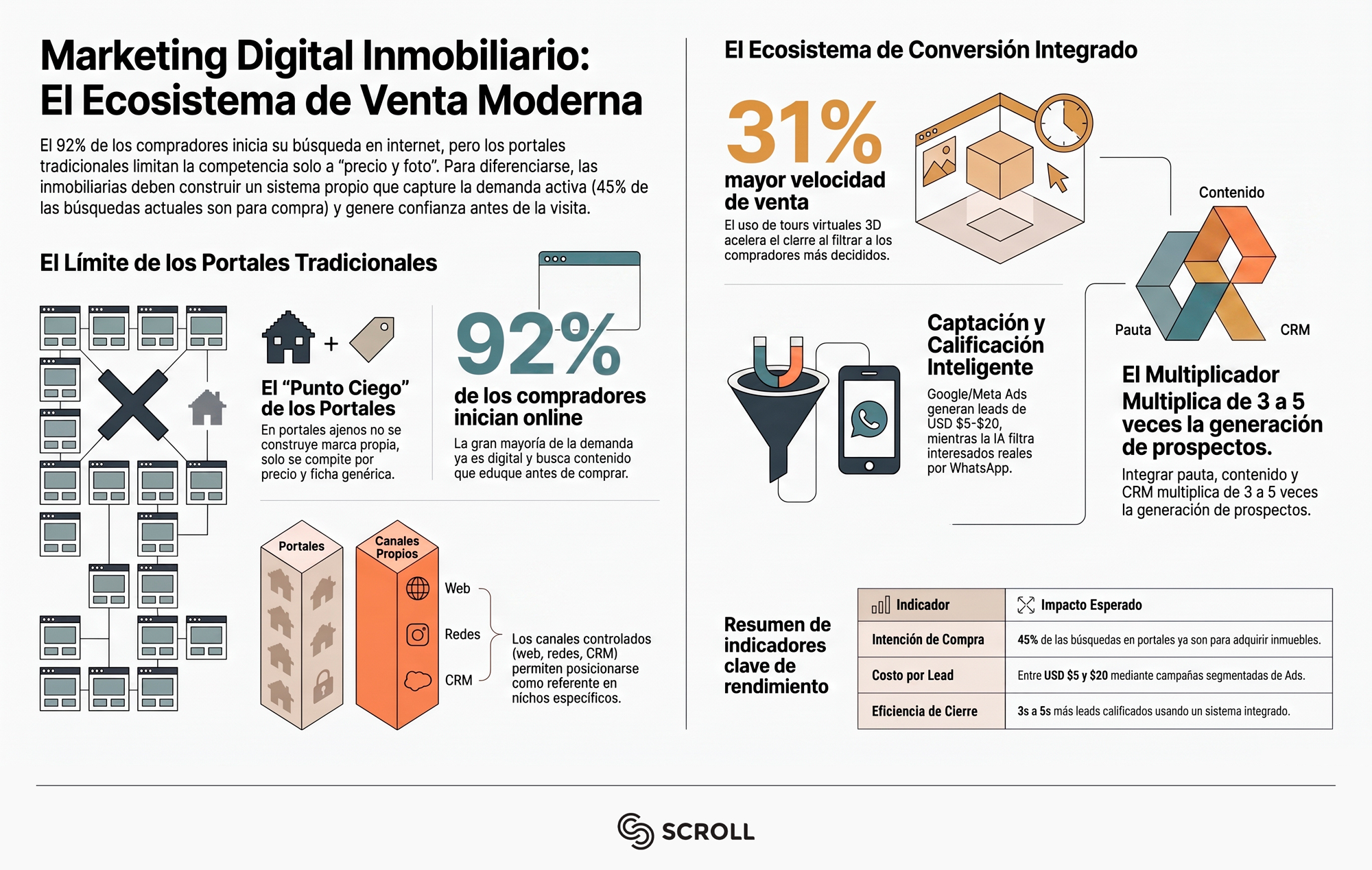 Marketing digital para inmobiliarias: la estrategia clave para dejar de competir solo por precio y foto 2 Marketing_Digital_Inmobiliario_Moderno-info