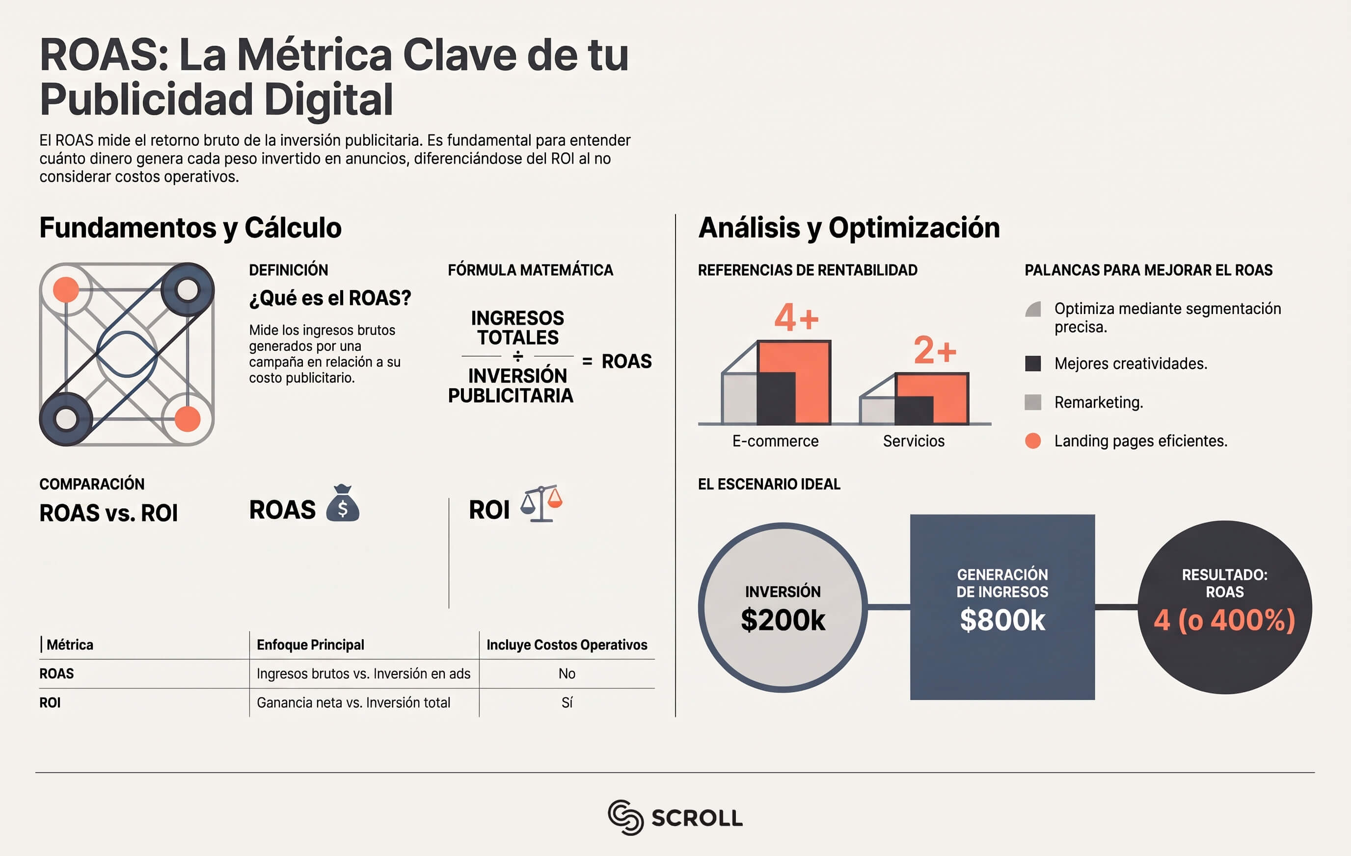 que es el roas infografia scroll