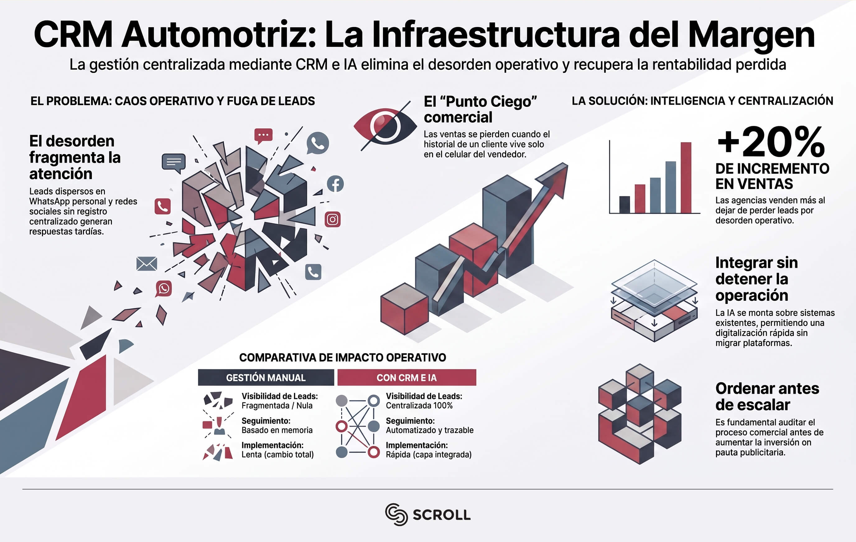 CRM para concesionarias: la infraestructura real que separa a las que ganan margen de las que lo pierden 2 CRM para concesionarias infografia scroll