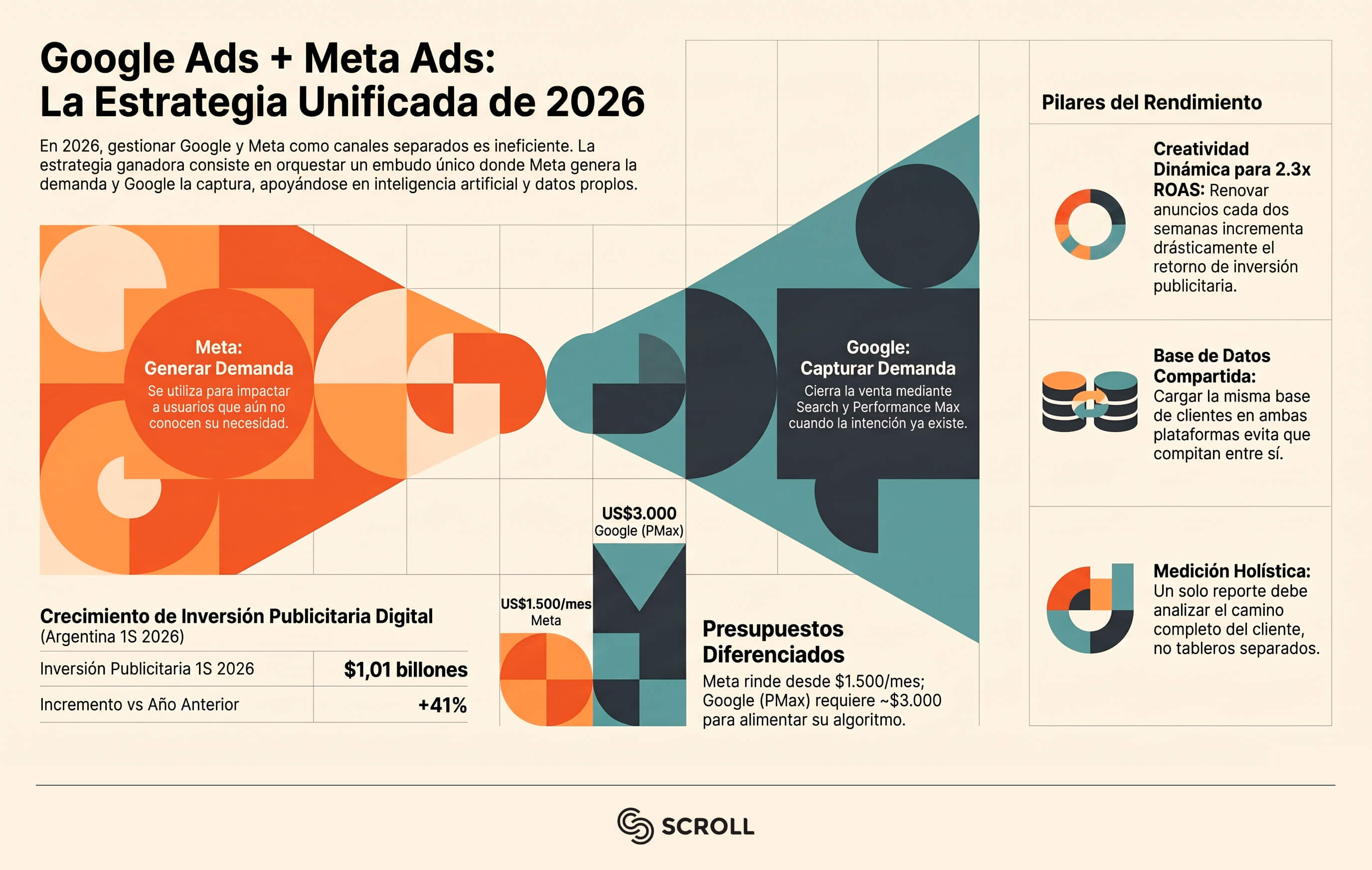 Google Ads y Meta Ads: la estrategia clave 2026 2 Google Ads y Meta Ads infografia scroll
