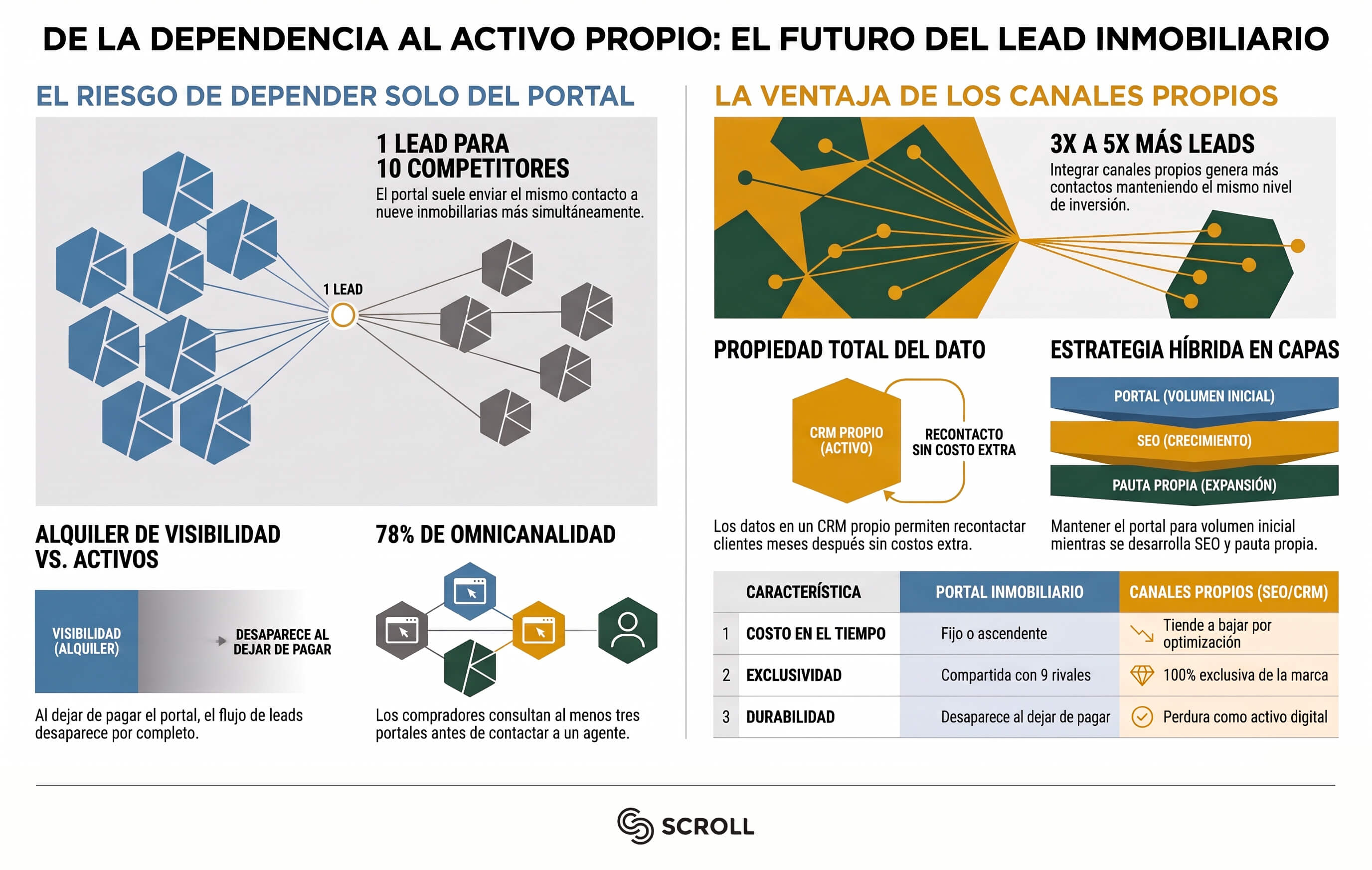 canales propios inmobiliarios infografia scroll
