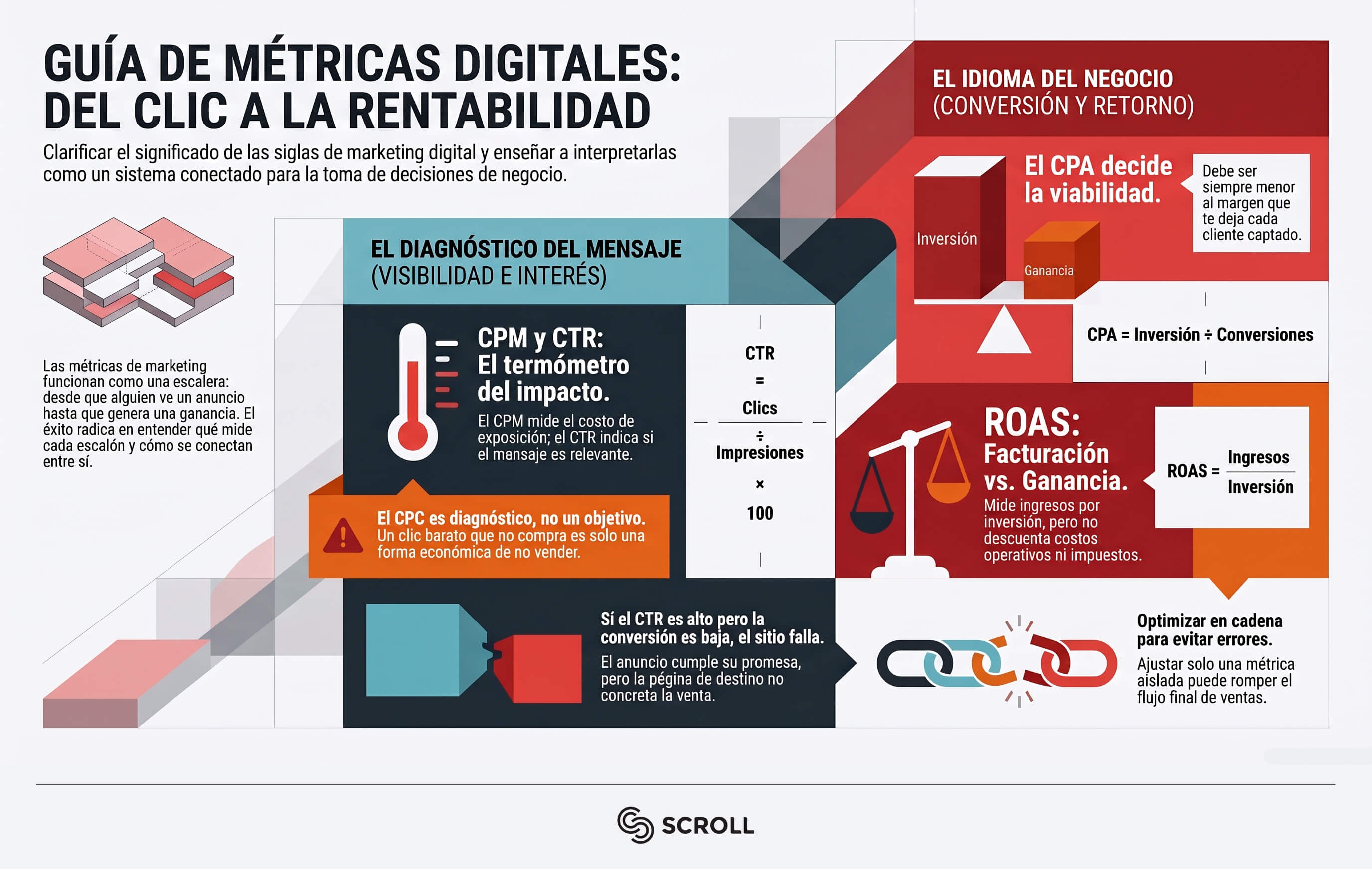 metricas de marketing digital infografia scroll