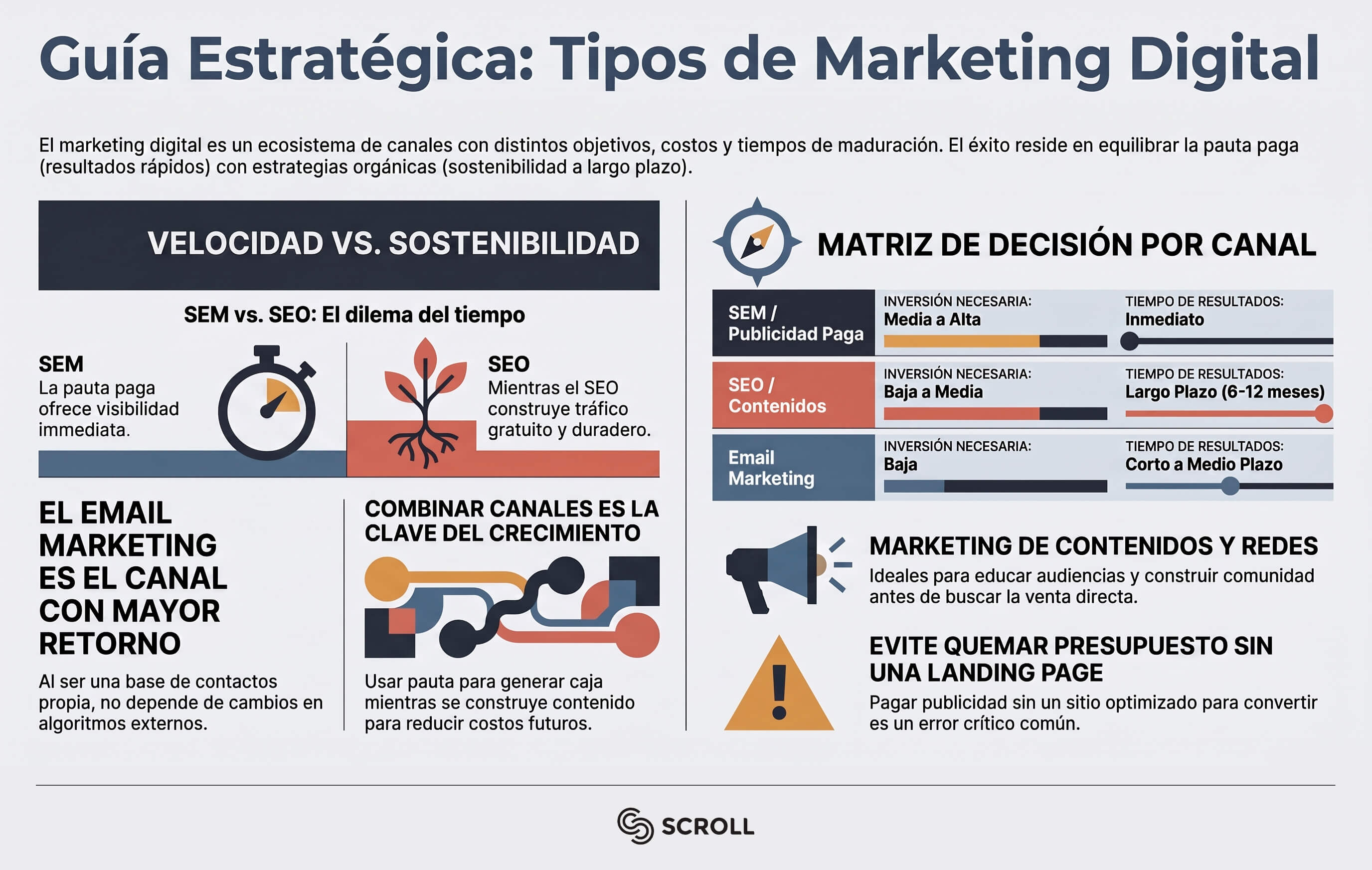 Tipos de Marketing Digital - Infografía Scroll