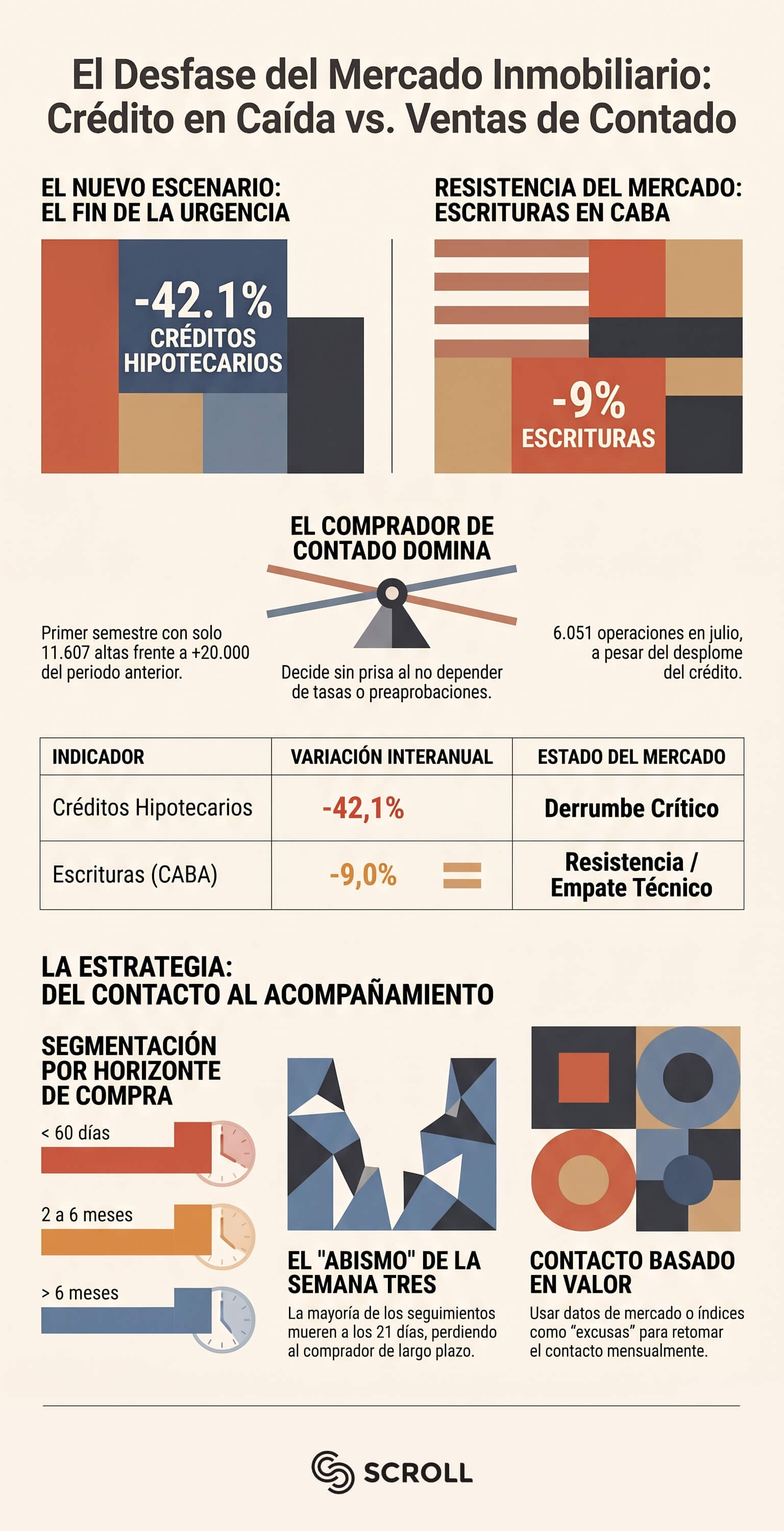 Seguimiento de leads inmobiliarios: la clave real ahora que el crédito hipotecario se derrumbó 2 seguimiento-de-leads-inmobiliarios-infografia-vertical-scroll
