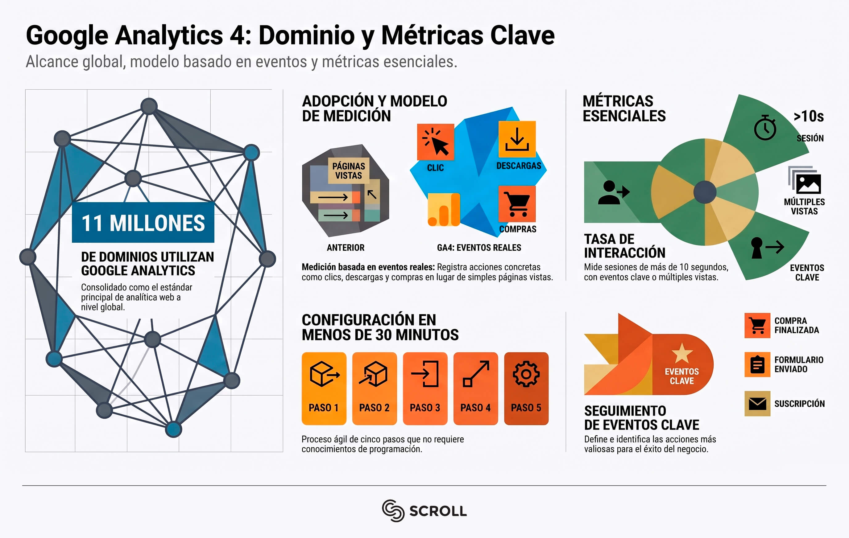 Google Analytics 4: qué es y cómo empezar a usarlo 2 Google-Analytics-4-infografia-scroll