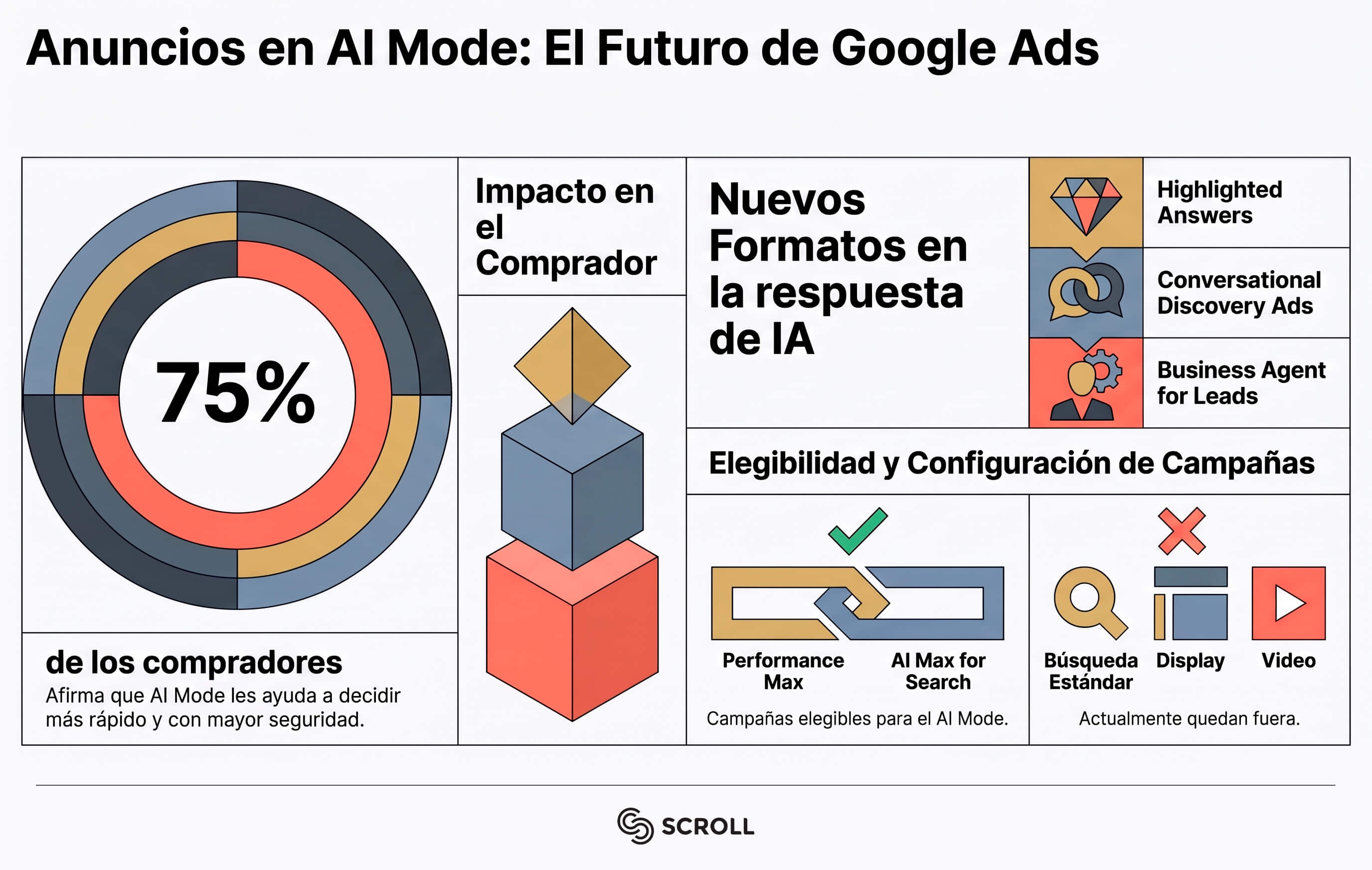 anuncios-en-AI-Mode-infografia-scroll