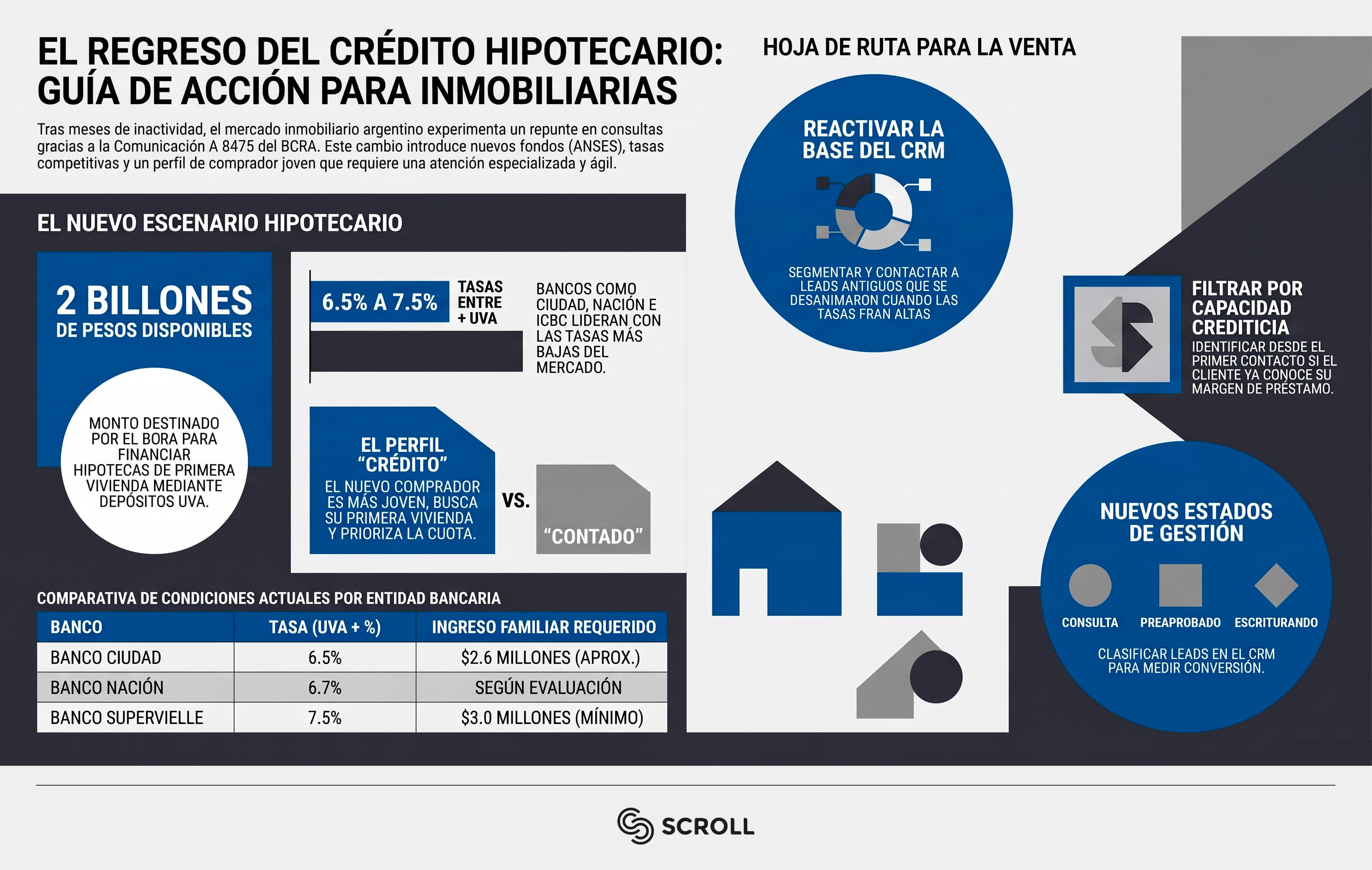 Crédito hipotecario para inmobiliarias: cómo prepararte para el repunte de consultas 2 crédito hipotecario para inmobiliarias infografia scroll