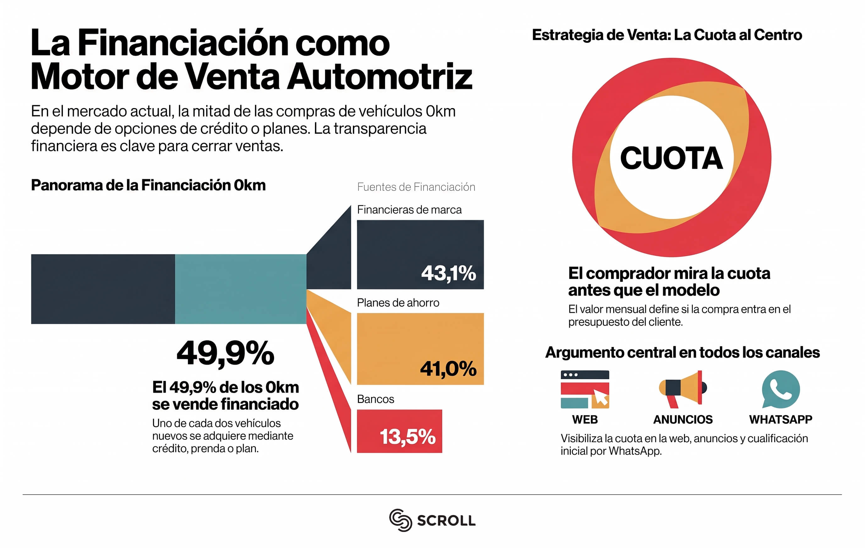 Financiación de autos en concesionarias: cómo comunicarla para vender más 2 Financiación de autos en concesionarias: cómo comunicarla para vender más 2