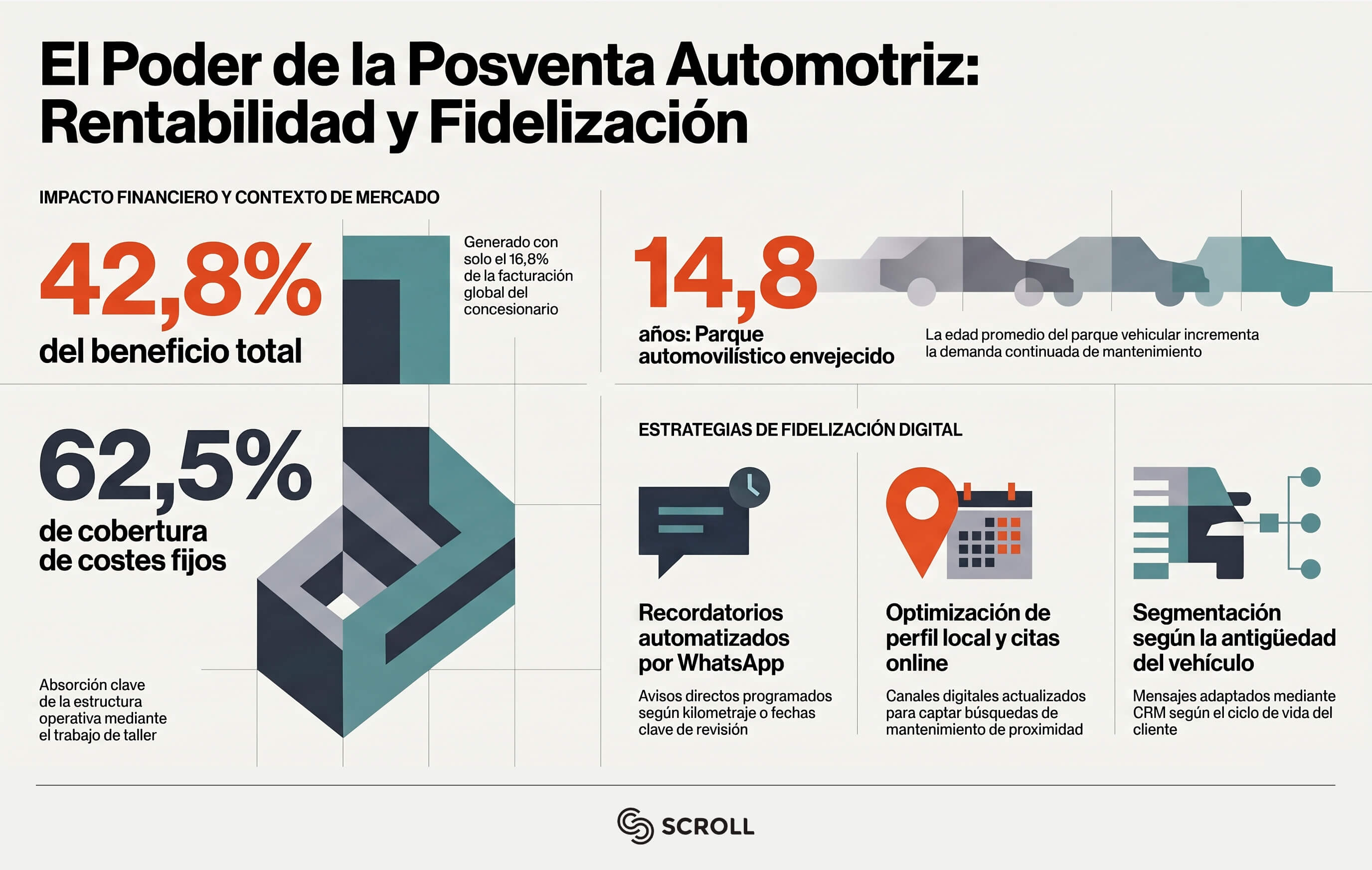 Posventa para concesionarias: cómo fidelizar clientes cuando el 0km no alcanza 2 posventa-para-concesionarias-infografia-scroll (1)